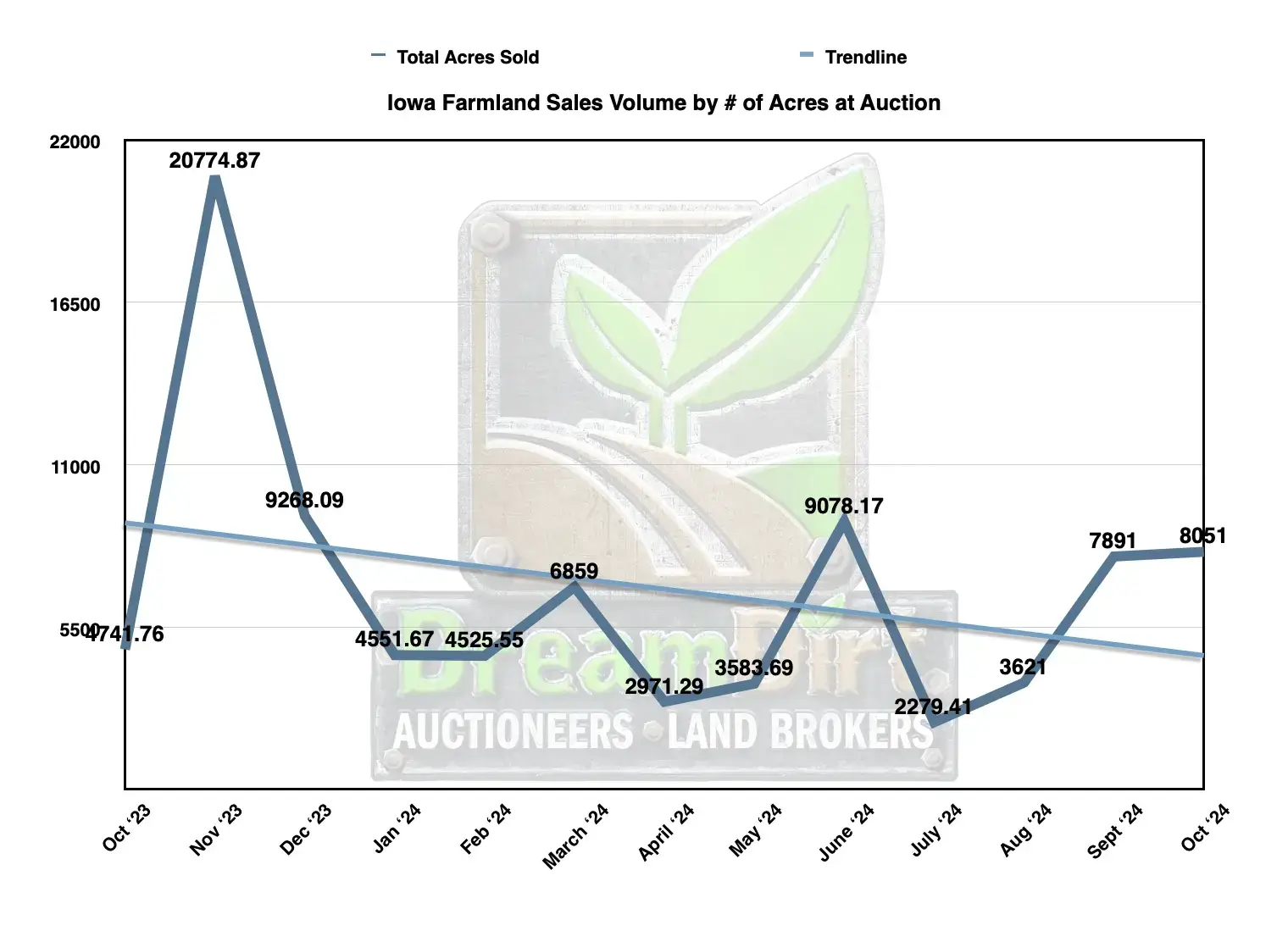 Number of acres sold in Iowa October 2024